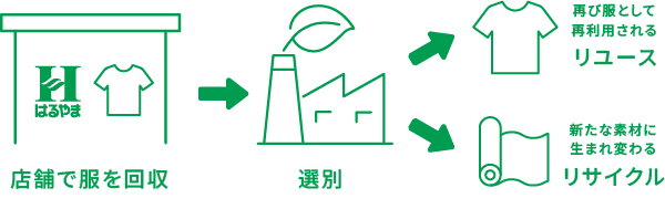 リユース・リサイクルの循環